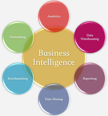Be Smart With Business Intelligence Software Programs 